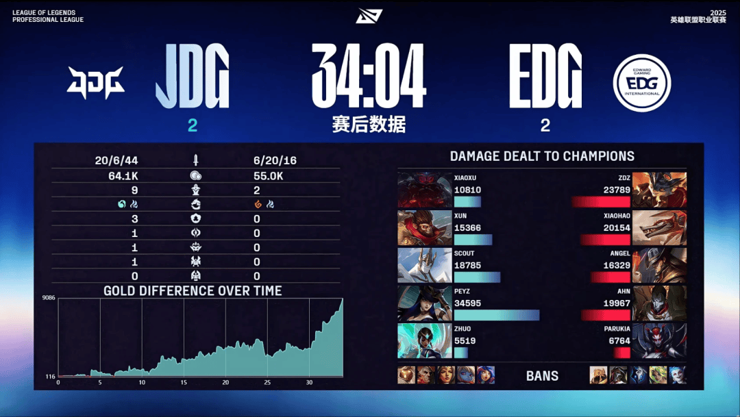 关于BRO血洗JDG,Canyon极限生还后反打宿命之战2025世界赛,锁定晋级资格的信息 关于BRO血洗JDG,Canyon极限生还后反打宿命之战2025世界赛,锁定晋级资格的信息